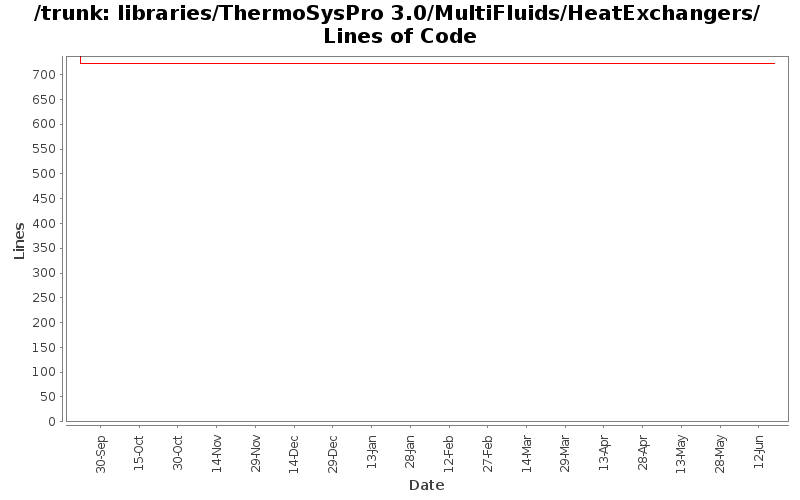 libraries/ThermoSysPro 3.0/MultiFluids/HeatExchangers/ Lines of Code